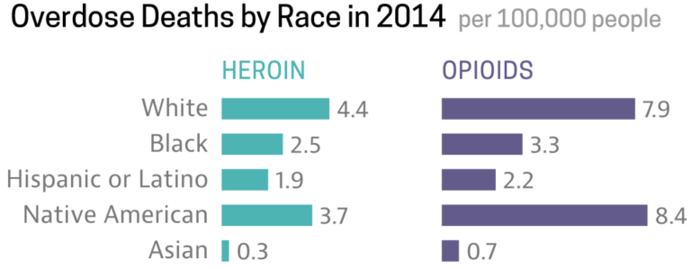 chart overdose deaths by race in 2014